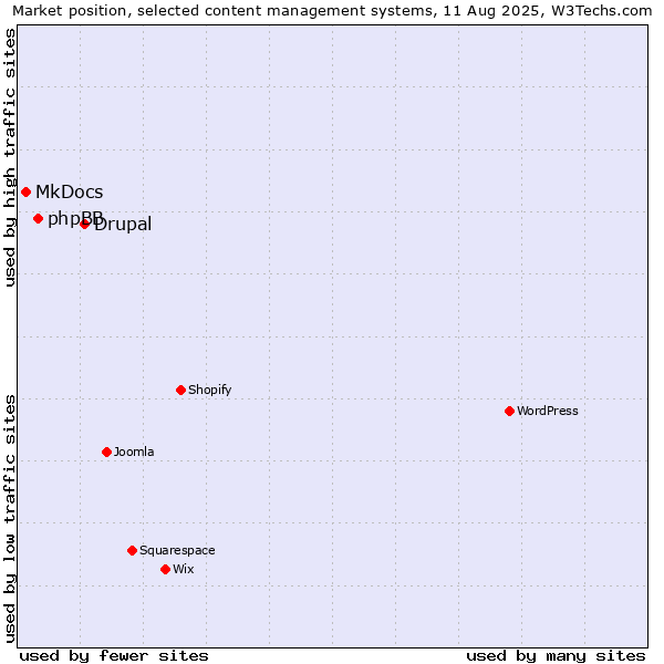 Market position of Drupal vs. phpBB vs. MkDocs