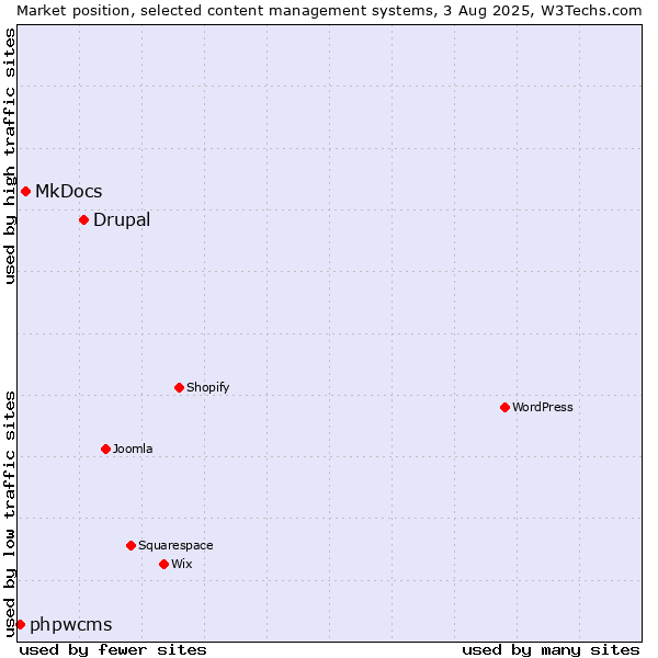 Market position of Drupal vs. MkDocs vs. phpwcms