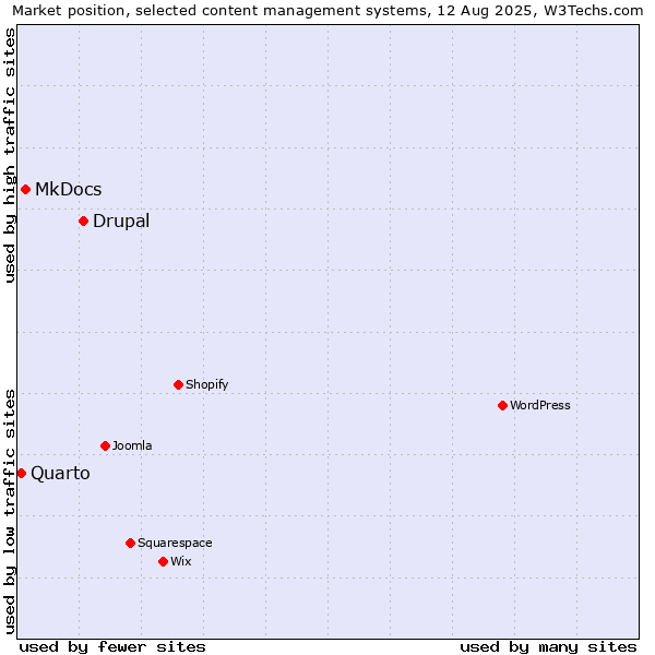 Market position of Drupal vs. MkDocs vs. Quarto