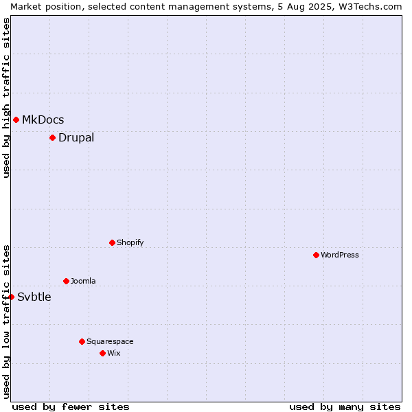 Market position of Drupal vs. MkDocs vs. Svbtle