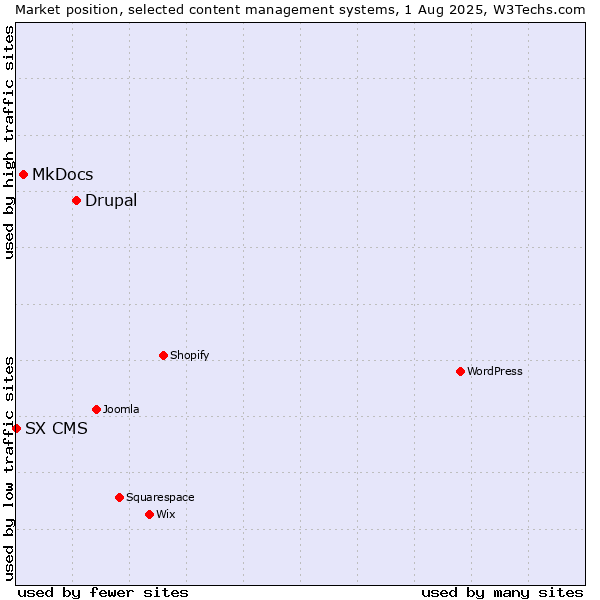 Market position of Drupal vs. MkDocs vs. SX CMS