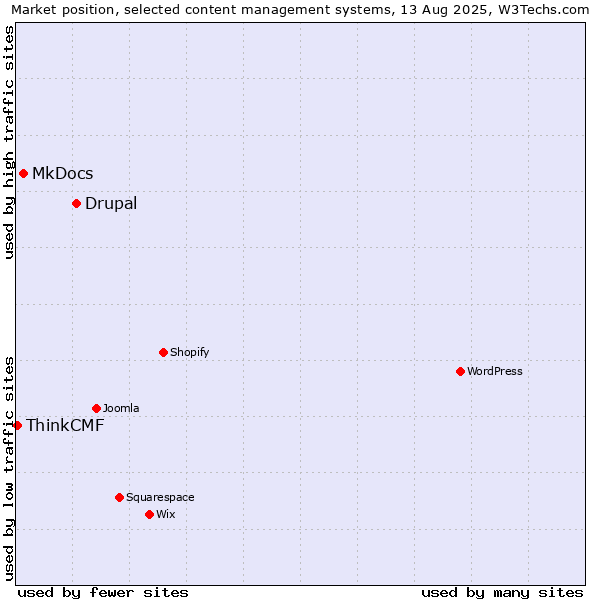 Market position of Drupal vs. MkDocs vs. ThinkCMF