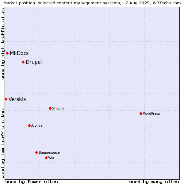 Market position of Drupal vs. MkDocs vs. Verskis
