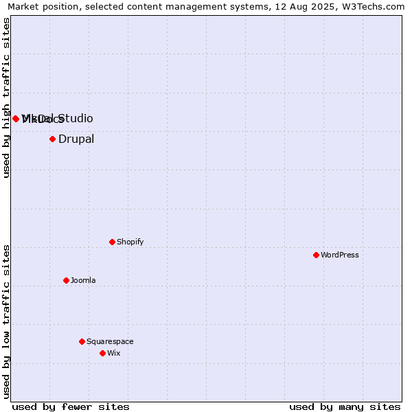 Market position of Drupal vs. MkDocs vs. Visual Studio