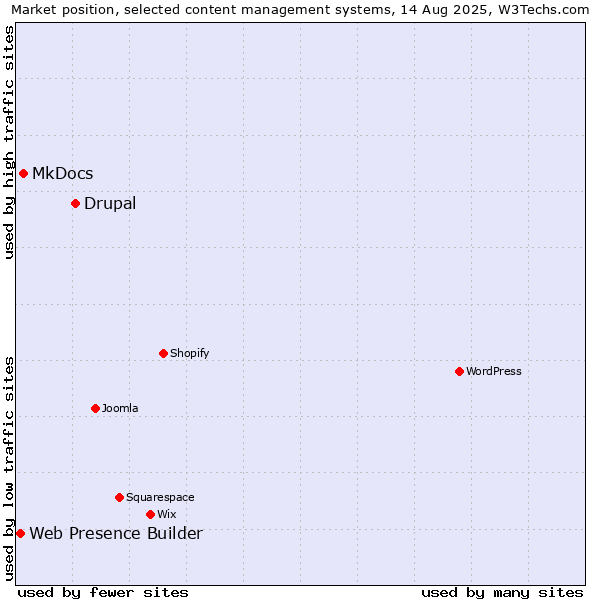 Market position of Drupal vs. MkDocs vs. Web Presence Builder