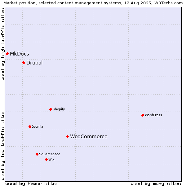 Market position of WooCommerce vs. Drupal vs. MkDocs