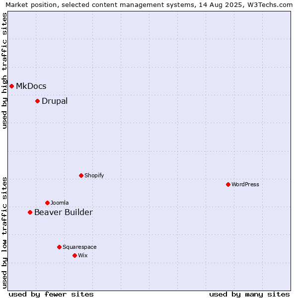 Market position of Drupal vs. Beaver Builder vs. MkDocs
