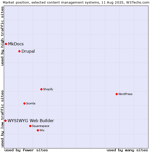 Market position of Drupal vs. MkDocs vs. WYSIWYG Web Builder