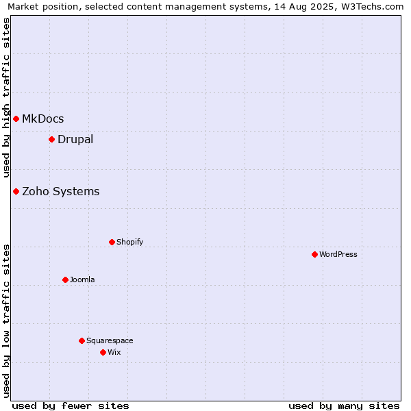 Market position of Drupal vs. MkDocs vs. Zoho Systems