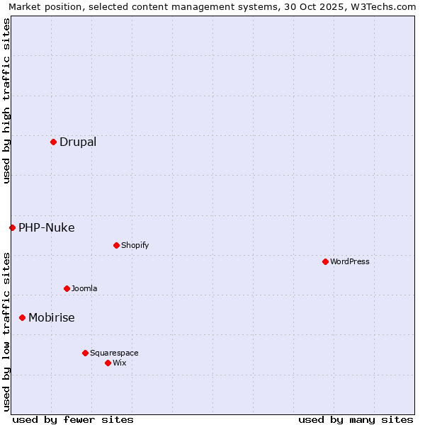 Market position of Drupal vs. Mobirise vs. PHP-Nuke