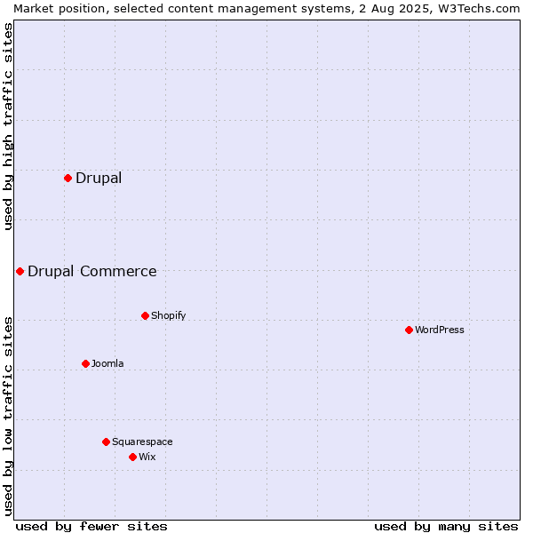 Market position of Drupal vs. Drupal Commerce