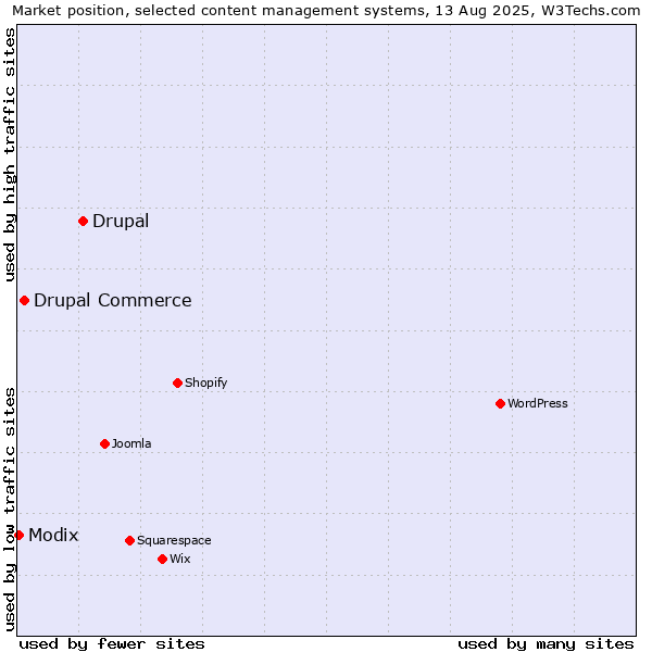 Market position of Drupal vs. Drupal Commerce vs. Modix