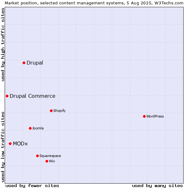 Market position of Drupal vs. MODx vs. Drupal Commerce