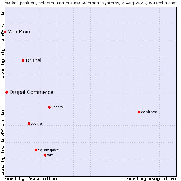 Market position of Drupal vs. Drupal Commerce vs. MoinMoin