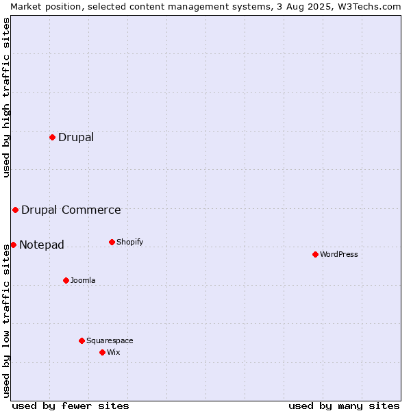 Market position of Drupal vs. Drupal Commerce vs. Notepad