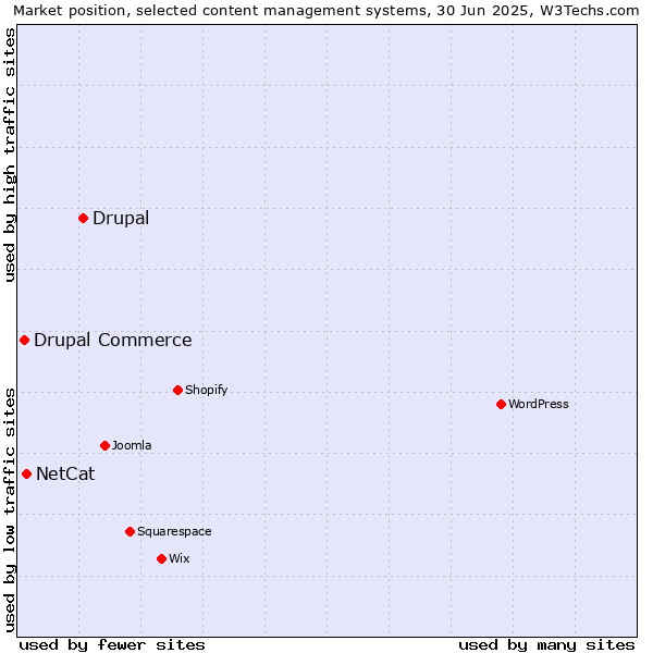 Market position of Drupal vs. NetCat vs. Drupal Commerce