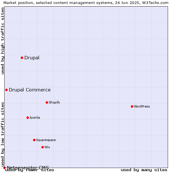 Market position of Drupal vs. Drupal Commerce vs. Netgenerator CMS