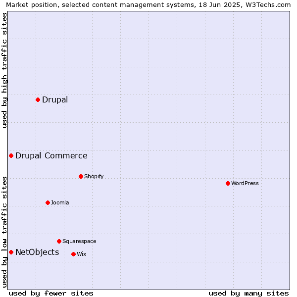 Market position of Drupal vs. Drupal Commerce vs. NetObjects
