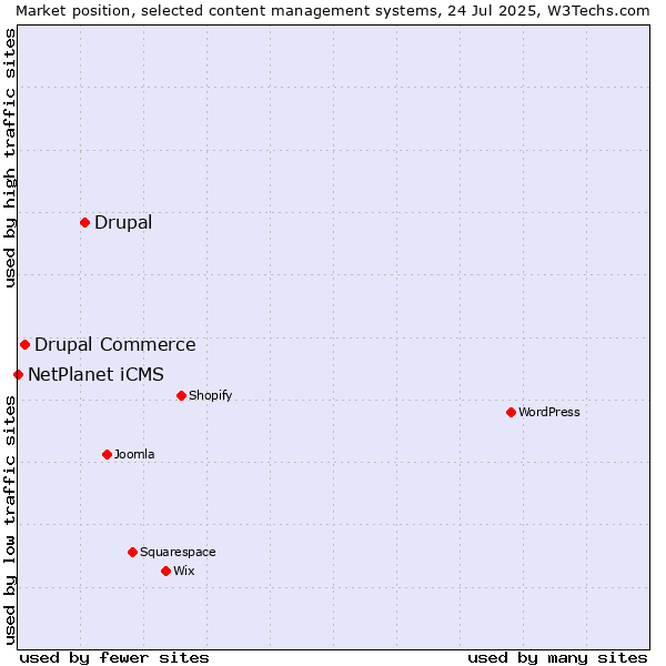 Market position of Drupal vs. Drupal Commerce vs. NetPlanet iCMS