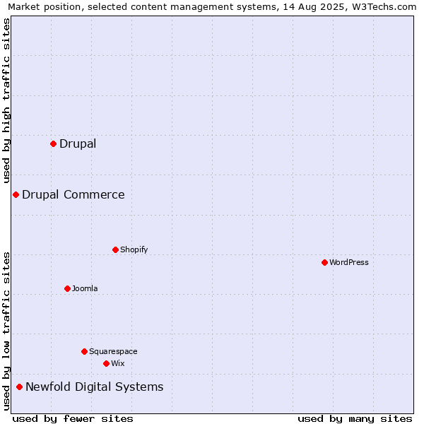 Market position of Drupal vs. Newfold Digital Systems vs. Drupal Commerce