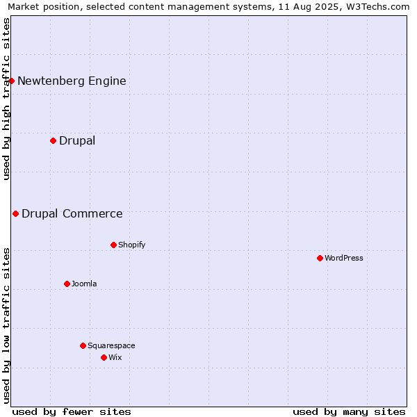 Market position of Drupal vs. Drupal Commerce vs. Newtenberg Engine