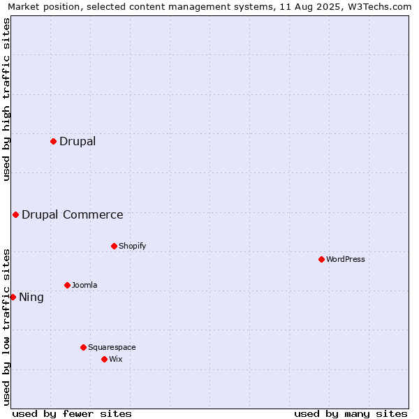 Market position of Drupal vs. Drupal Commerce vs. Ning