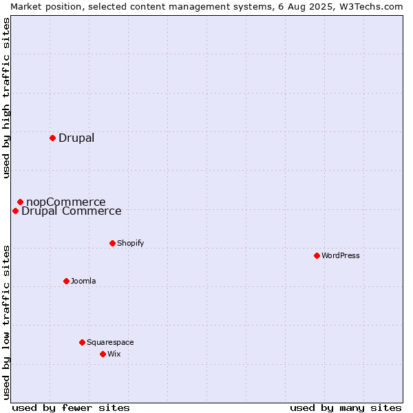 Market position of Drupal vs. nopCommerce vs. Drupal Commerce