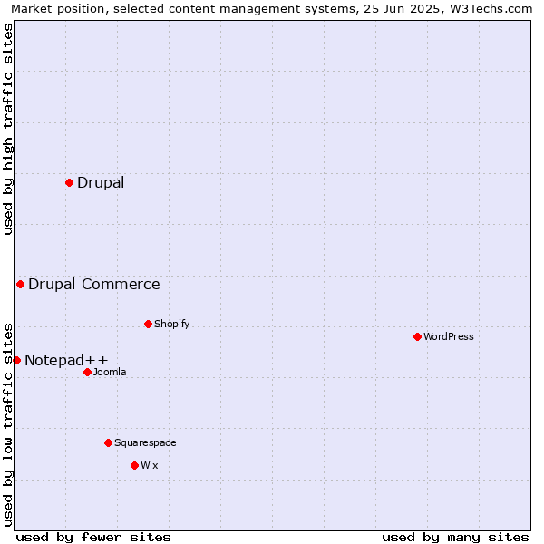 Market position of Drupal vs. Drupal Commerce vs. Notepad++