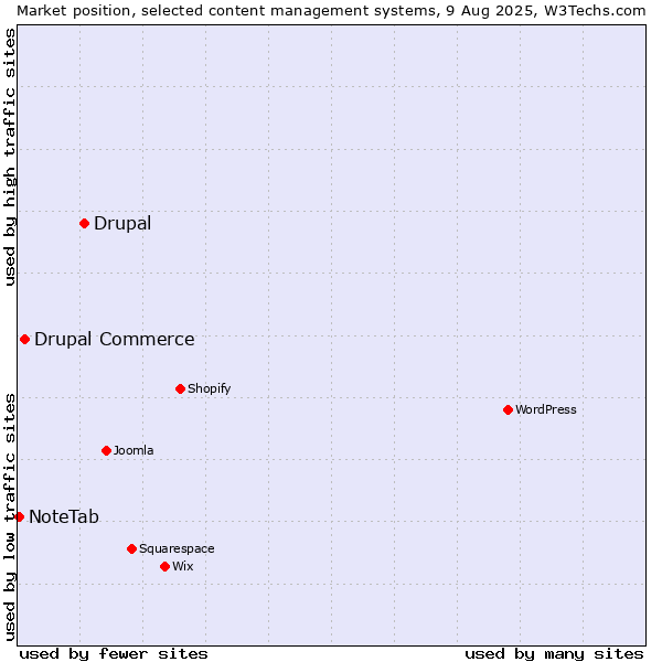 Market position of Drupal vs. Drupal Commerce vs. NoteTab