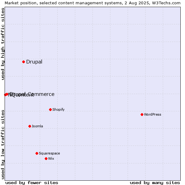 Market position of Drupal vs. Drupal Commerce vs. NQcontent