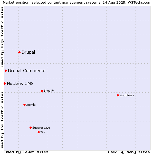Market position of Drupal vs. Drupal Commerce vs. Nucleus CMS