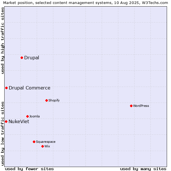 Market position of Drupal vs. Drupal Commerce vs. NukeViet