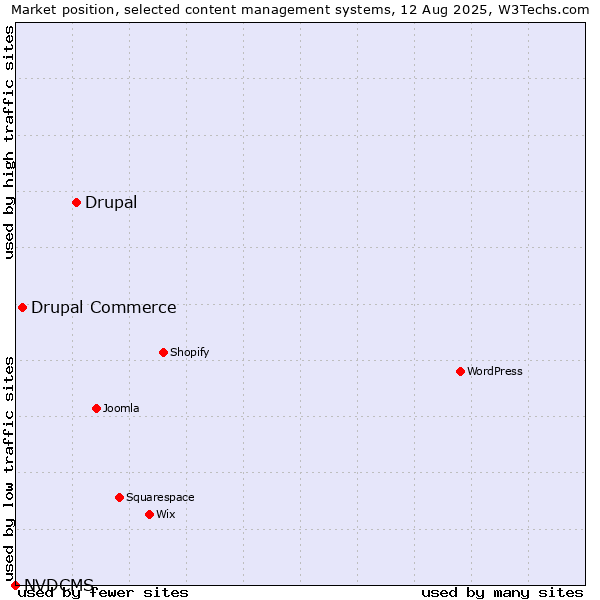 Market position of Drupal vs. Drupal Commerce vs. NVDCMS