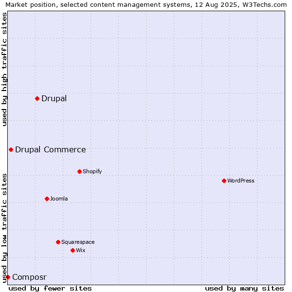 Market position of Drupal vs. Drupal Commerce vs. Composr