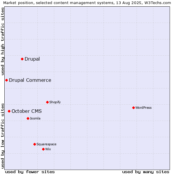 Market position of Drupal vs. October CMS vs. Drupal Commerce