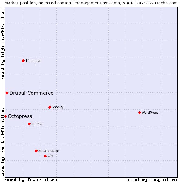 Market position of Drupal vs. Drupal Commerce vs. Octopress