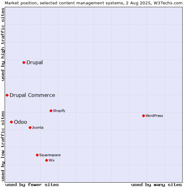 Market position of Drupal vs. Odoo vs. Drupal Commerce