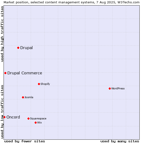 Market position of Drupal vs. Drupal Commerce vs. Oncord