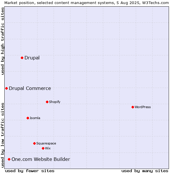 Market position of Drupal vs. One.com Website Builder vs. Drupal Commerce