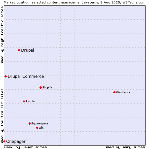 Market position of Drupal vs. Drupal Commerce vs. Onepager