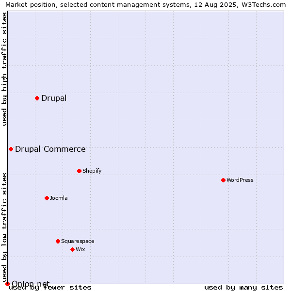 Market position of Drupal vs. Drupal Commerce vs. Onion.net