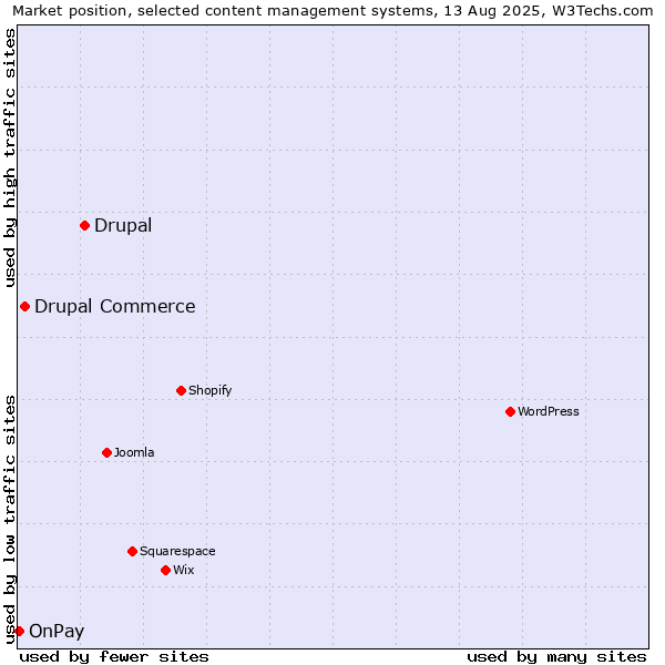 Market position of Drupal vs. Drupal Commerce vs. OnPay