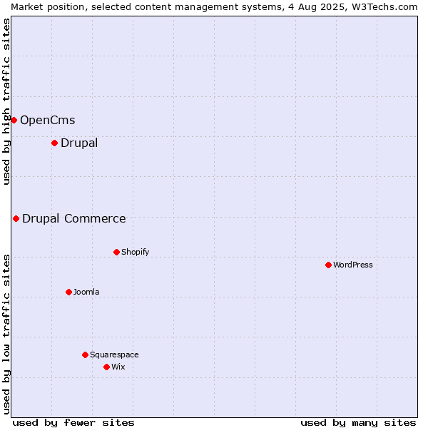 Market position of Drupal vs. Drupal Commerce vs. OpenCms