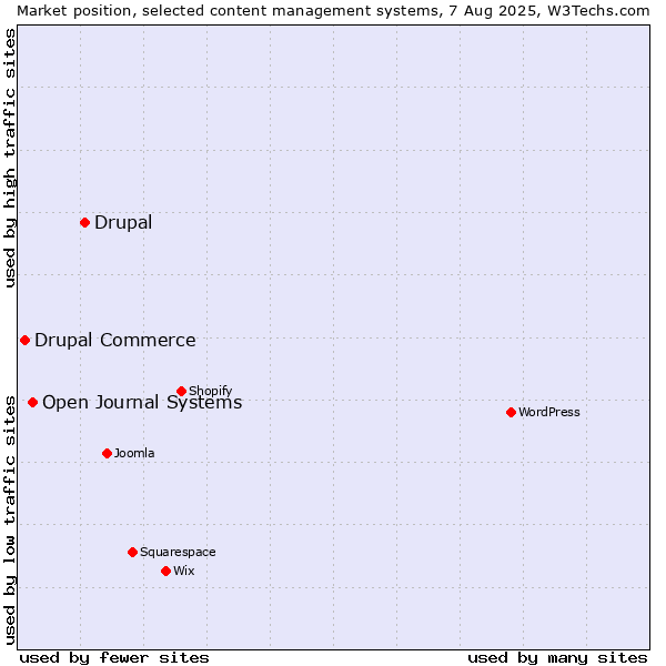 Market position of Drupal vs. Open Journal Systems vs. Drupal Commerce