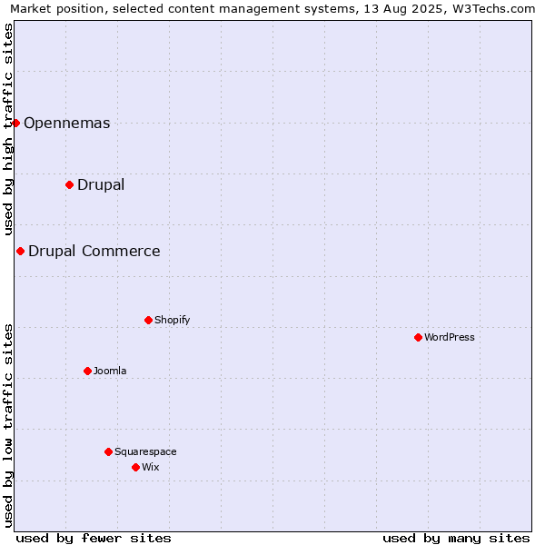 Market position of Drupal vs. Drupal Commerce vs. Opennemas