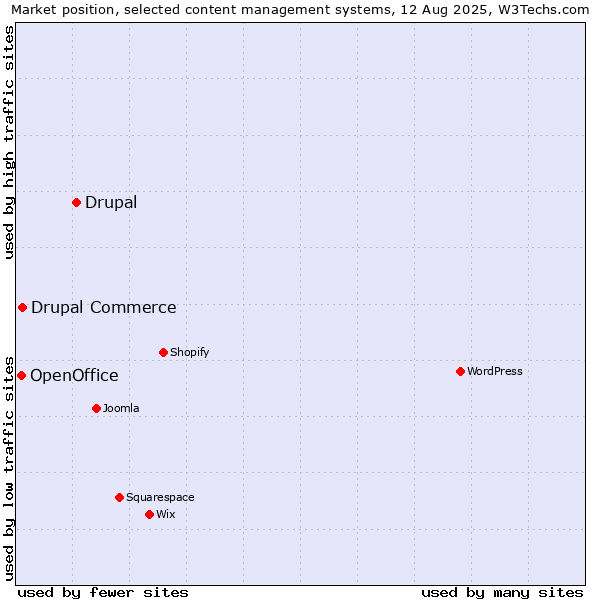 Market position of Drupal vs. Drupal Commerce vs. OpenOffice