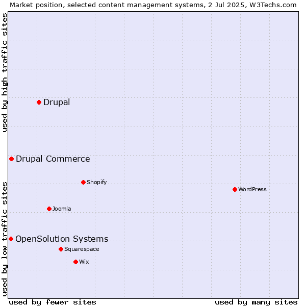Market position of Drupal vs. Drupal Commerce vs. OpenSolution Systems