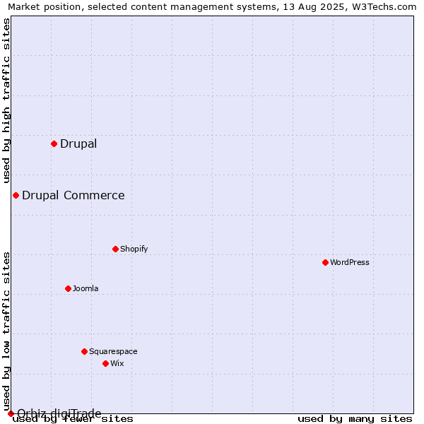 Market position of Drupal vs. Drupal Commerce vs. Orbiz digiTrade