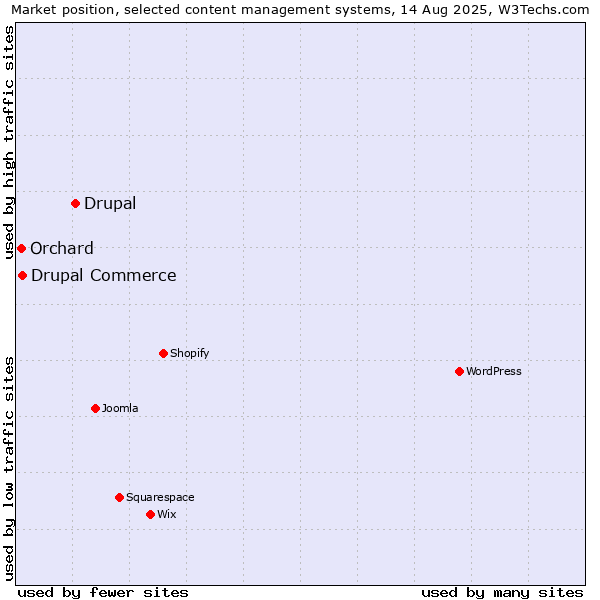 Market position of Drupal vs. Drupal Commerce vs. Orchard