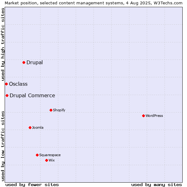 Market position of Drupal vs. Drupal Commerce vs. Osclass